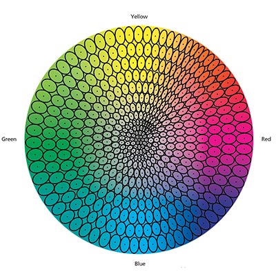 Decmc Color Difference Tolerancing Part 3: Color Space vs. Color Tolerance