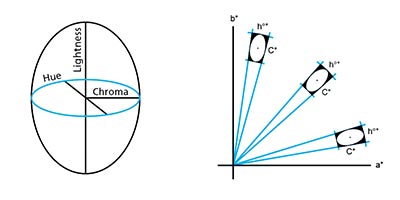 Tolerancing Part 3 Color Space Vs Color Tolerance