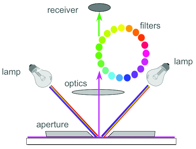 0/45° spectrophotometer