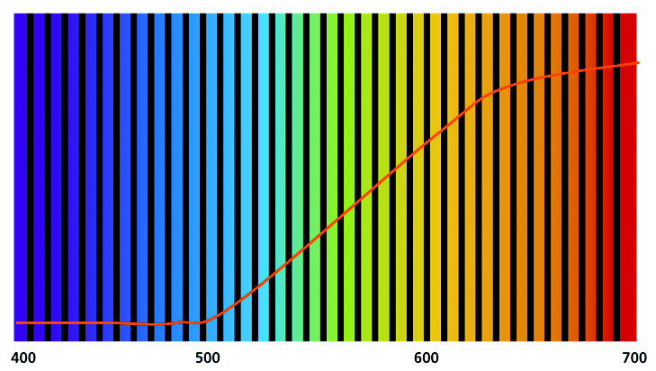 red orange reflectance curve xrite