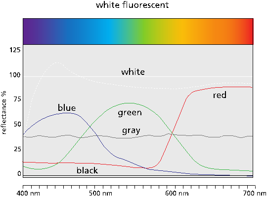 reflectance spectrophotometer spectral curves xrite communicate identify rite