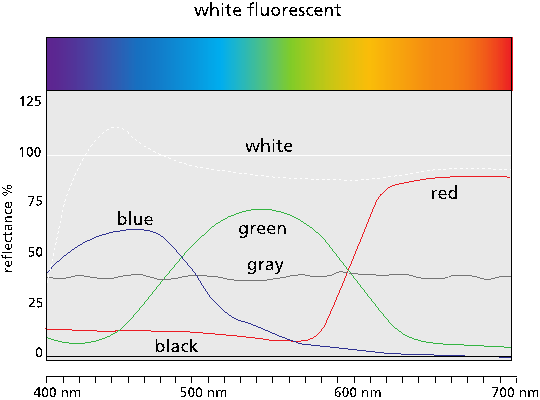 spectral reflectance curves communicate color
