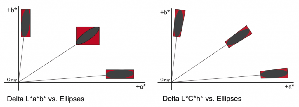 xrite; color specification; lab values; color measurement