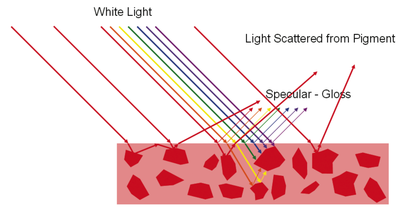 Reflectance with gloss