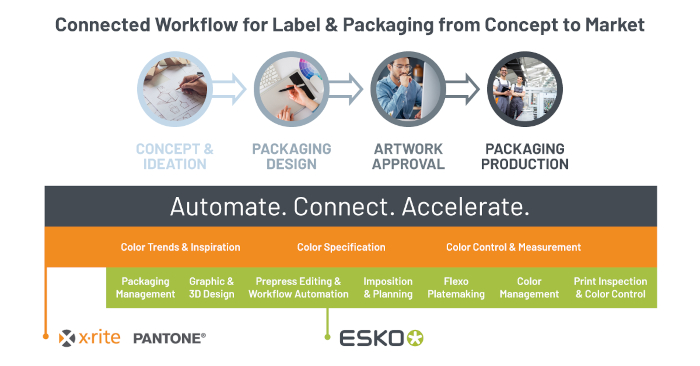 Esko & X-Rite Pantone Join Forces