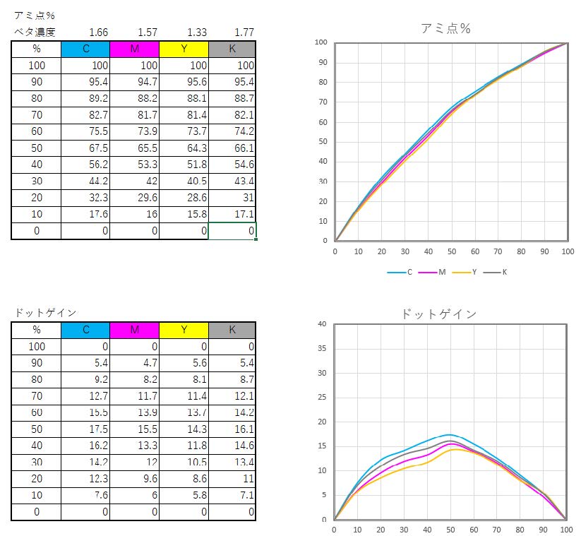 DataCatcher でアミ点％を書き出す⽅法