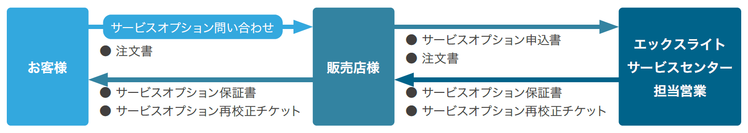 サービスオプションの加入手続きの流れ