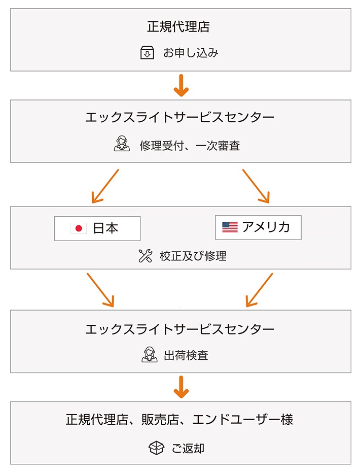 修理の流流れ