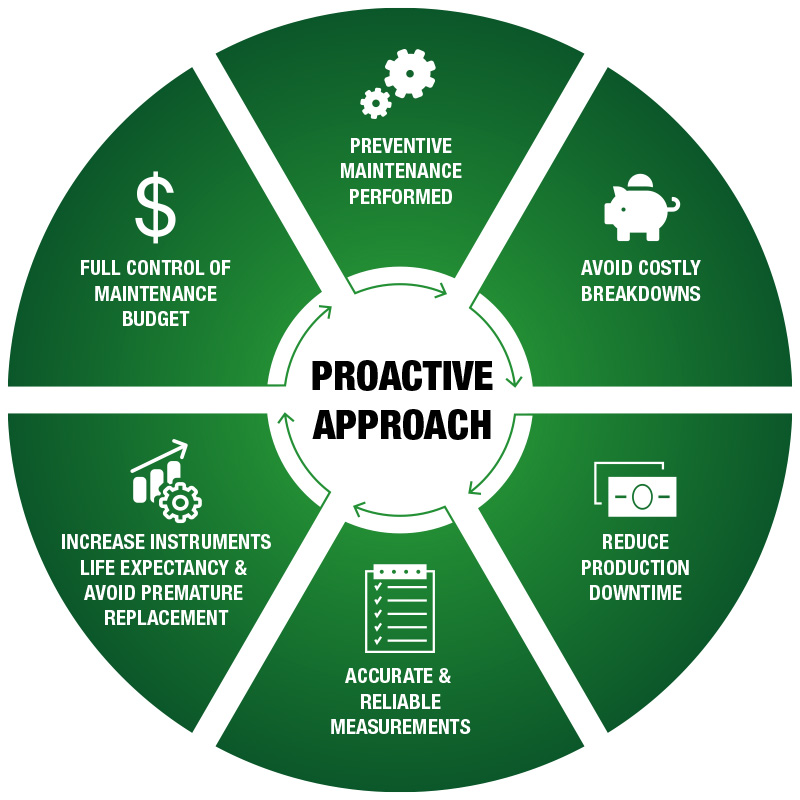 Service Care Plan: Proactive Approach