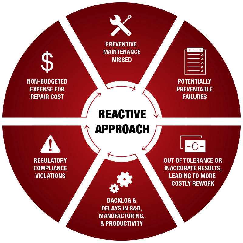 Service Care Plan: Reactive Approach
