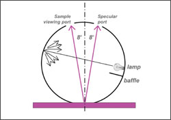 Spectrophotomètre sphérique