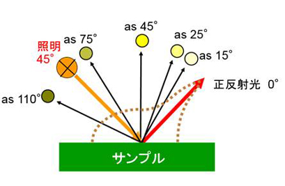 角度ジオメトリの定義