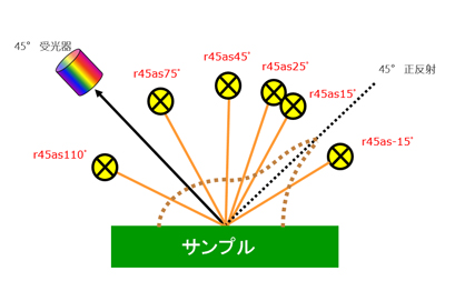 角度ジオメトリの定義