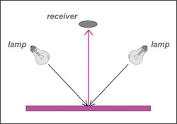 分光測色計の用途0/45(or45/0)