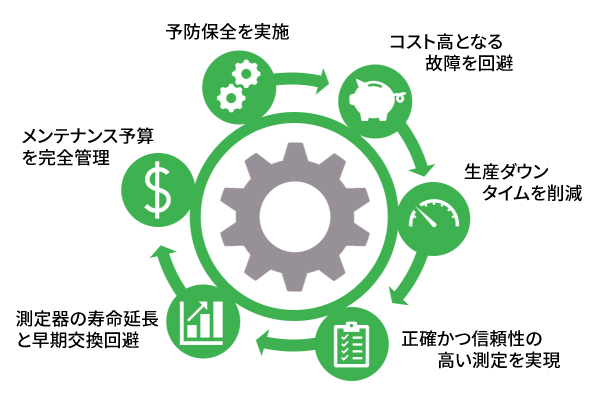 Service Care Plan: Proactive Approach
